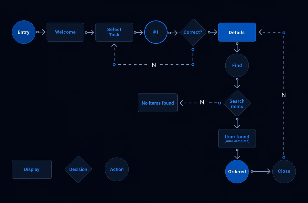 User flow