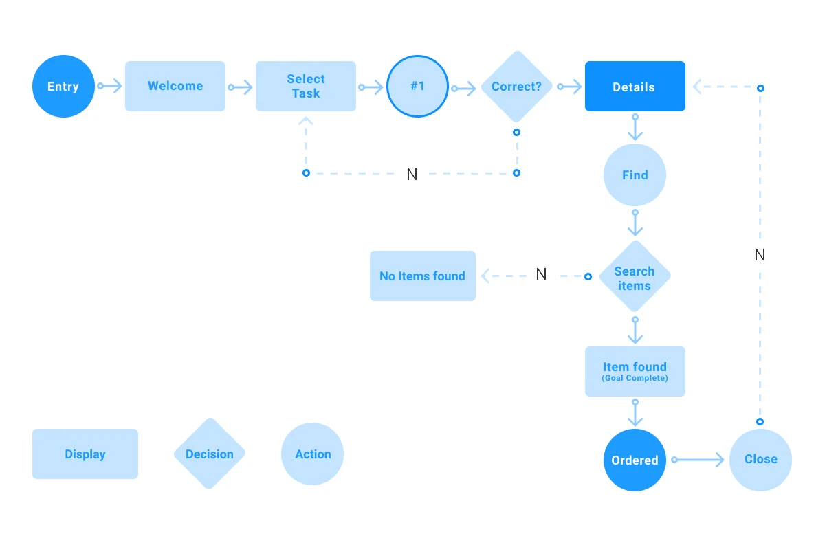 User flow