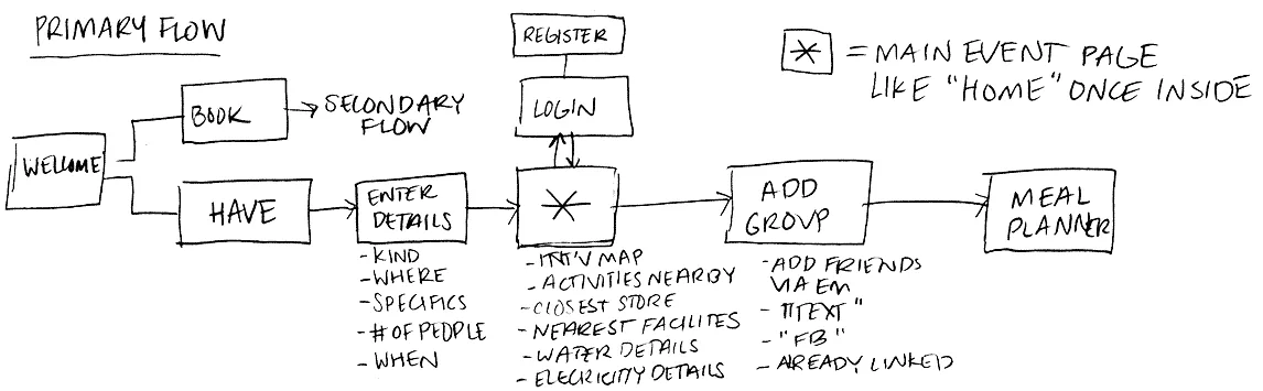 Task flow on paper