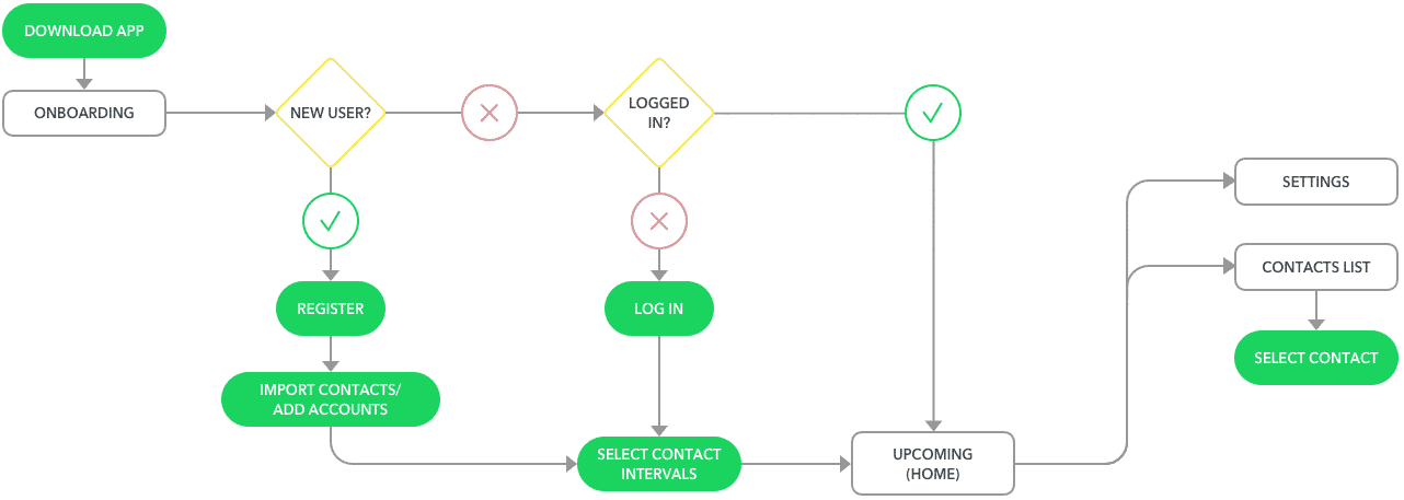 Что такое flow. Task Flow. Flow крипта. Проработка от обратного. Схема рождения таск листов.