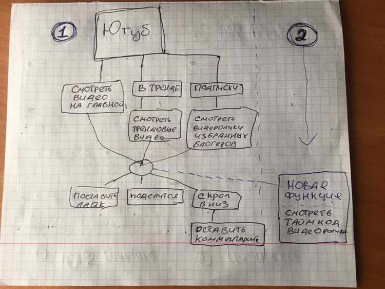 Ответ на домашнее задание 1 и 2 от Sergo